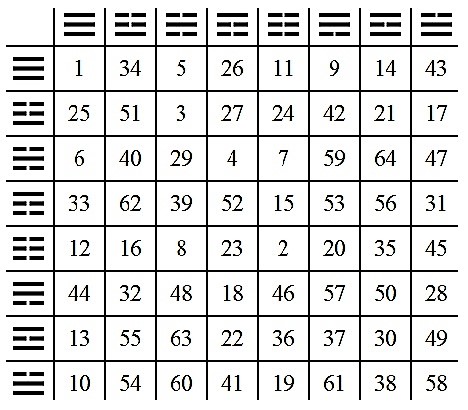 mapa de hexagramas del i ching